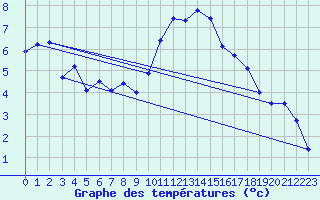 Courbe de tempratures pour Crosby