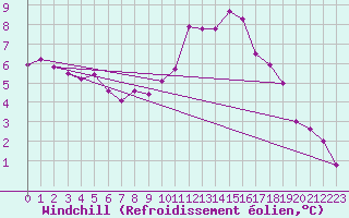 Courbe du refroidissement olien pour Archigny (86)