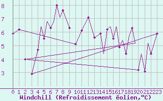 Courbe du refroidissement olien pour Sandane / Anda