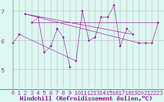 Courbe du refroidissement olien pour Brive-Souillac (19)