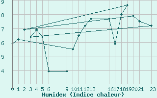 Courbe de l'humidex pour le bateau BATFR02