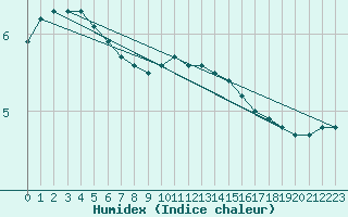 Courbe de l'humidex pour Swinoujscie