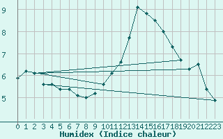 Courbe de l'humidex pour Strathallan
