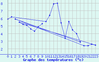 Courbe de tempratures pour Soria (Esp)