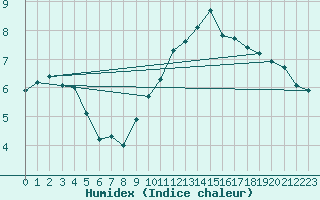 Courbe de l'humidex pour Niederbronn-Sud (67)