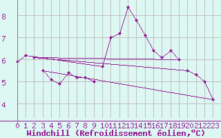 Courbe du refroidissement olien pour Lannion (22)