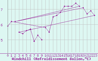 Courbe du refroidissement olien pour Neuchatel (Sw)