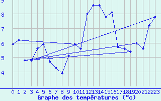 Courbe de tempratures pour Landivisiau (29)