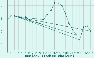 Courbe de l'humidex pour Saint-Quentin (02)