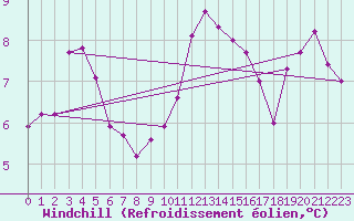 Courbe du refroidissement olien pour Chailles (41)