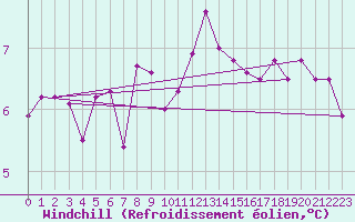 Courbe du refroidissement olien pour Loftus Samos