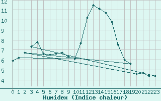 Courbe de l'humidex pour Sainte-Menehould (51)