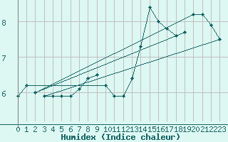 Courbe de l'humidex pour Landivisiau (29)