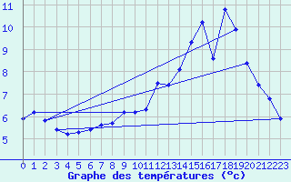 Courbe de tempratures pour Hestrud (59)
