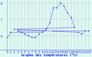 Courbe de tempratures pour Gand (Be)