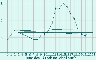 Courbe de l'humidex pour Gand (Be)