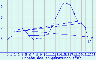 Courbe de tempratures pour Cap Gris-Nez (62)