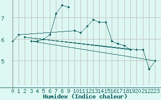 Courbe de l'humidex pour Liesek