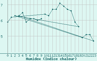 Courbe de l'humidex pour Warcop Range