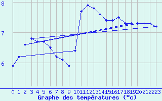 Courbe de tempratures pour Thorigny (85)