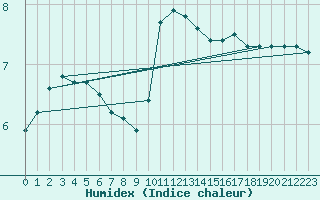 Courbe de l'humidex pour Thorigny (85)