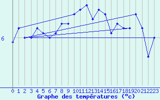 Courbe de tempratures pour la bouée 62131