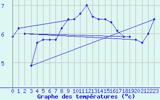 Courbe de tempratures pour Seichamps (54)