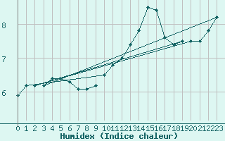 Courbe de l'humidex pour Tours (37)