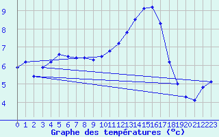 Courbe de tempratures pour Hd-Bazouges (35)