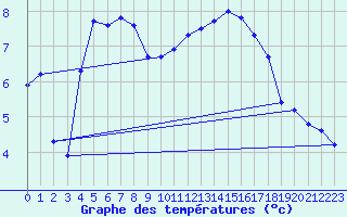 Courbe de tempratures pour Sermange-Erzange (57)