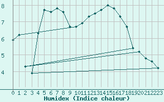 Courbe de l'humidex pour Sermange-Erzange (57)