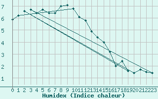 Courbe de l'humidex pour Pribyslav