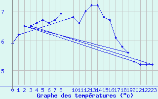 Courbe de tempratures pour Carlsfeld