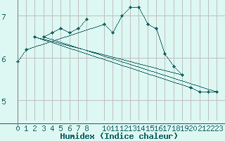 Courbe de l'humidex pour Carlsfeld