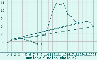 Courbe de l'humidex pour Hd-Bazouges (35)