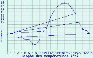Courbe de tempratures pour Gourdon (46)