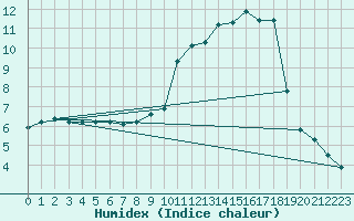 Courbe de l'humidex pour Dounoux (88)