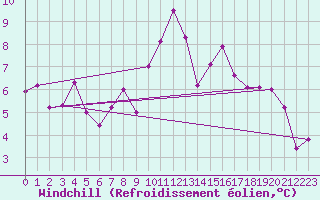 Courbe du refroidissement olien pour Kinloss