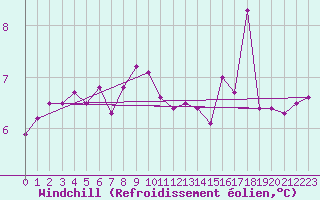 Courbe du refroidissement olien pour Aberdaron