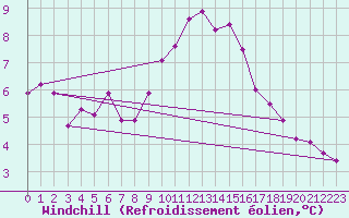 Courbe du refroidissement olien pour Westdorpe Aws