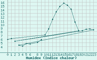 Courbe de l'humidex pour Recoubeau (26)