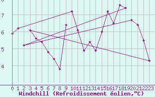 Courbe du refroidissement olien pour Alenon (61)