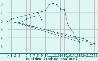 Courbe de l'humidex pour Baltasound