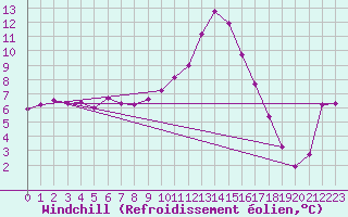 Courbe du refroidissement olien pour Sallanches (74)