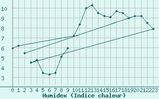 Courbe de l'humidex pour Muret (31)