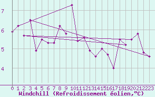 Courbe du refroidissement olien pour Le Vigan (30)