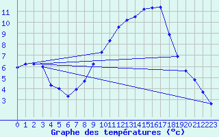 Courbe de tempratures pour Weiden