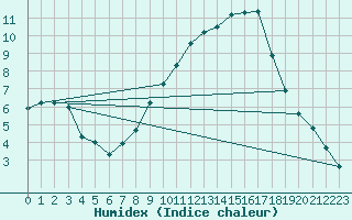 Courbe de l'humidex pour Weiden