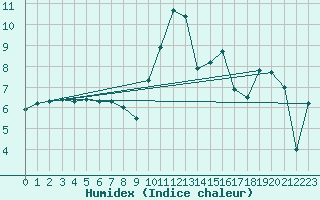 Courbe de l'humidex pour Kinloss