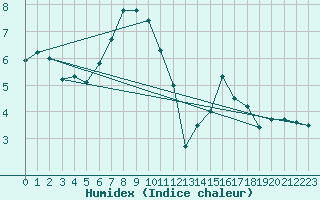 Courbe de l'humidex pour Montana